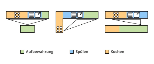 Richtige Küchenplanung mit dem Arbeitsdreieck