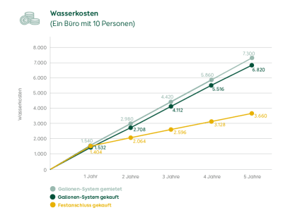 Wasserspender Kosten 10 Personen