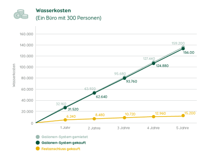 Wasserspender Kosten 300 Personen